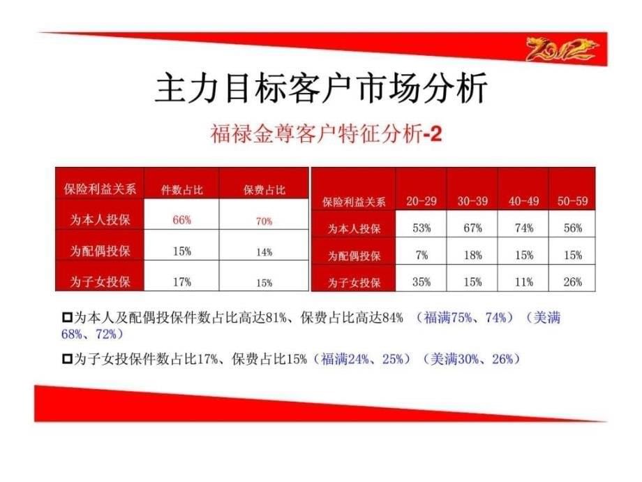 中国人寿福禄鑫尊保险目标客户市场分析销售流程话术职场训练运作ppt课件_第5页