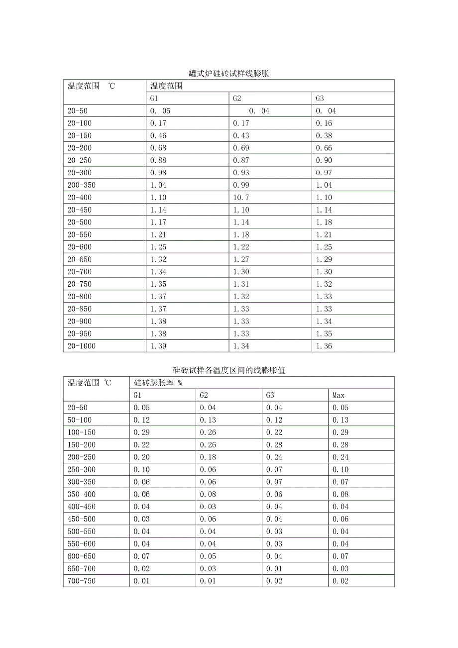 罐式炉烘炉参考_第3页