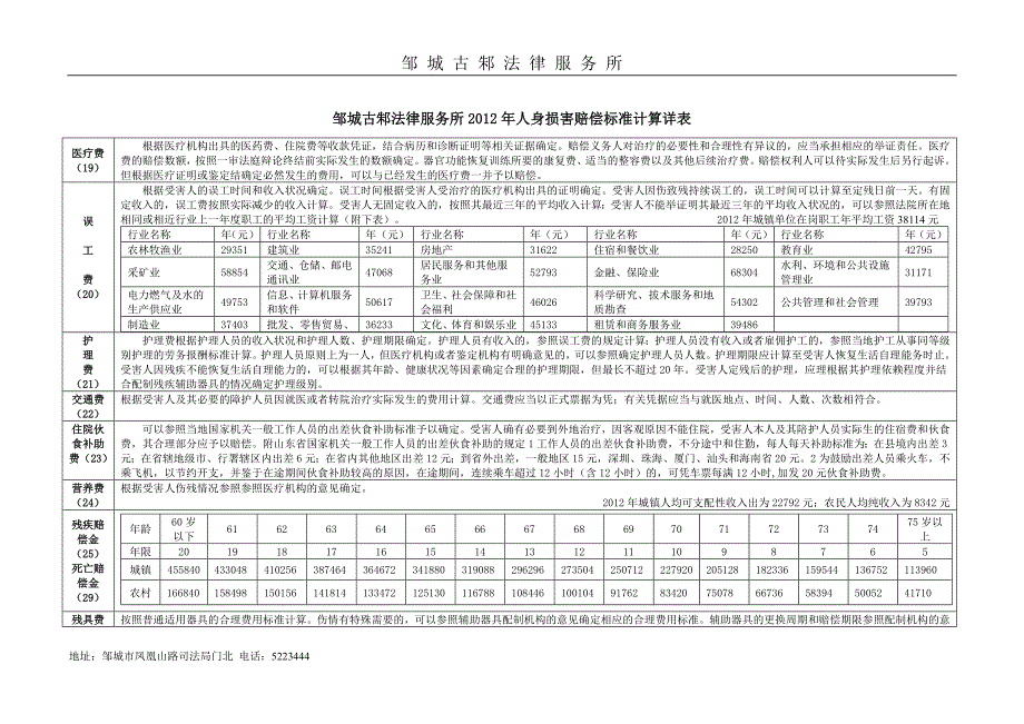 邹城古邾法律服务所2012年人身损害赔偿标准计算详表_第1页