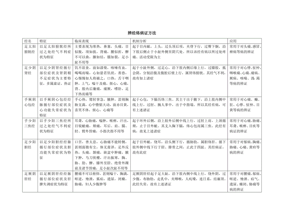 经络辩证与六经辩证_第3页