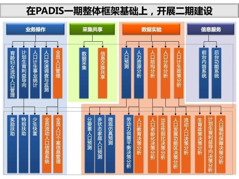 全员人口数据库顶层设计思路ppt课件_第5页