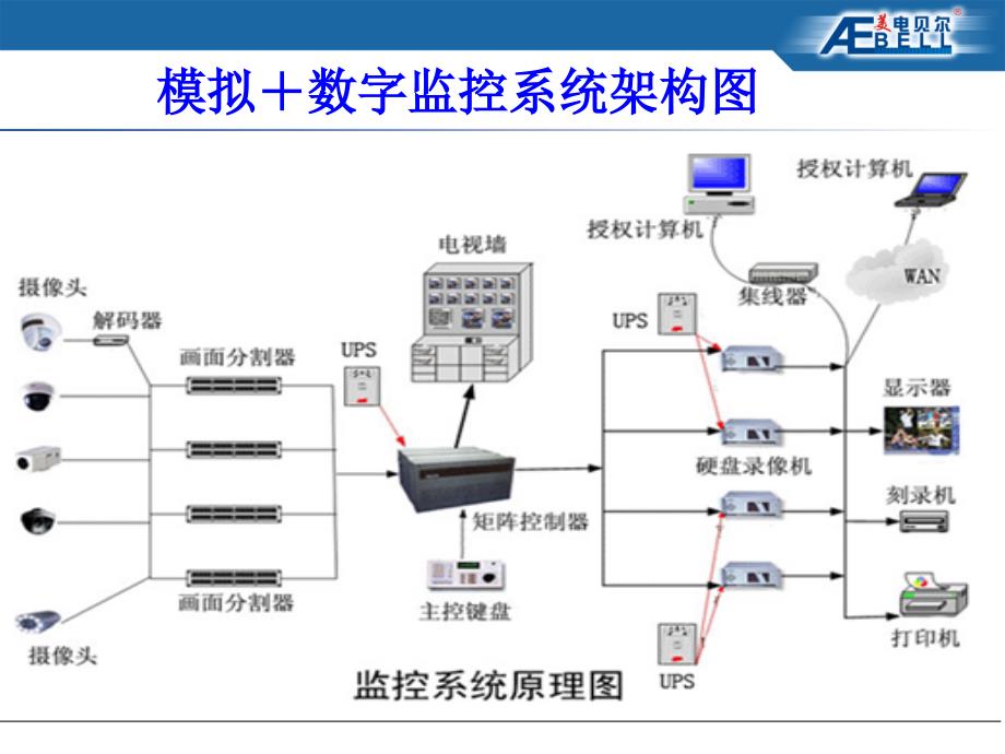 网络摄像机培训_第4页