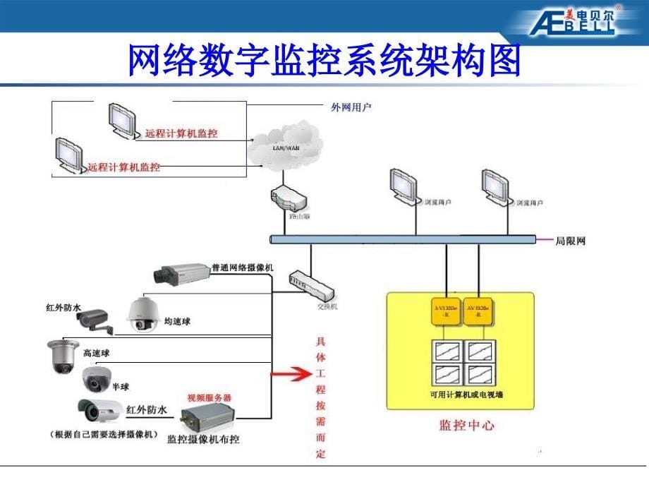 网络摄像机培训_第5页