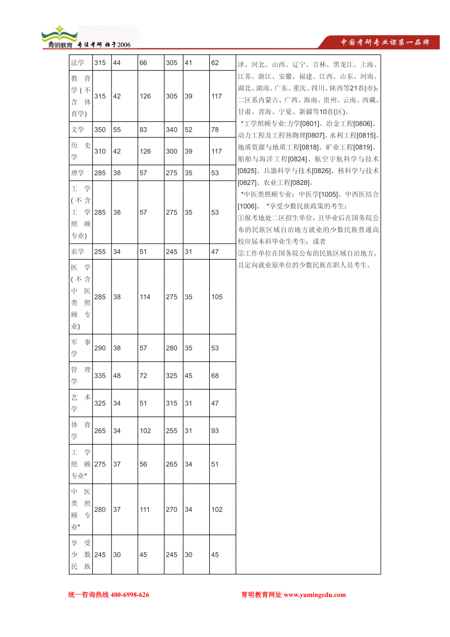 中央财经大学人口、资源与环境经济学考研复试参考书,考研复试分数线,考研复试经验_第2页