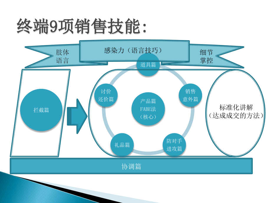 终端8项销售技能_第4页