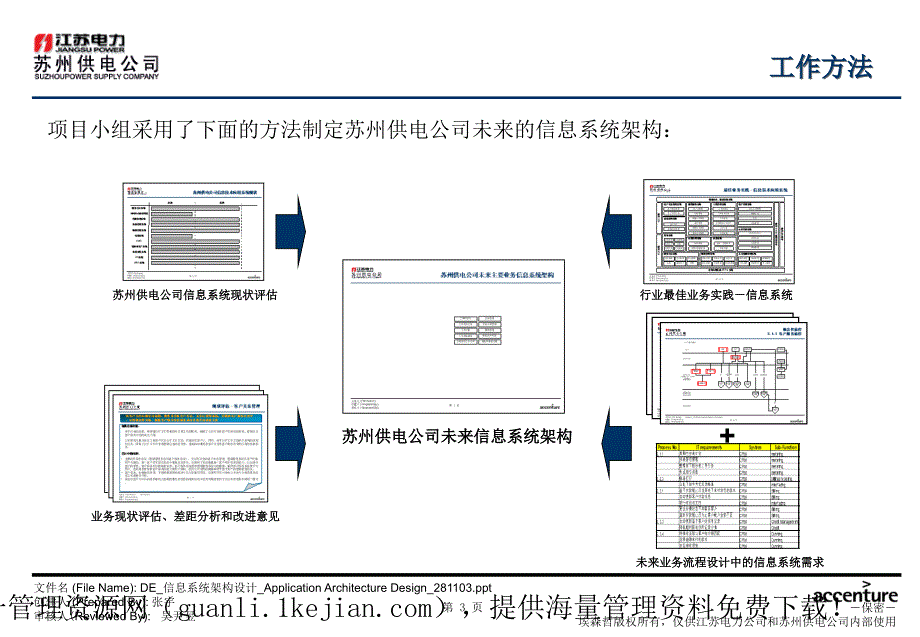 xx公司业务流程优化设计项目信息系统架构设计_第4页