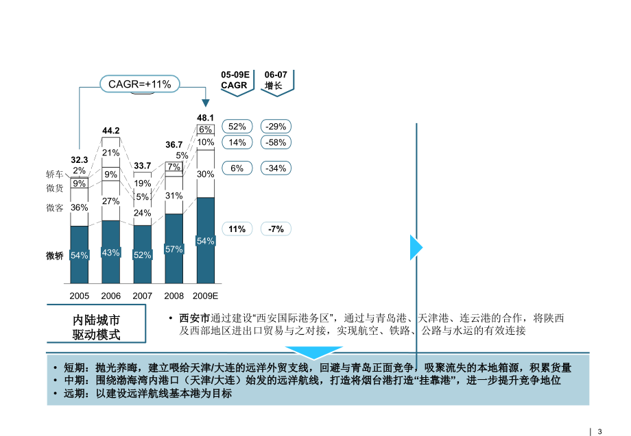 罗兰贝格咨询ppt模板_第3页