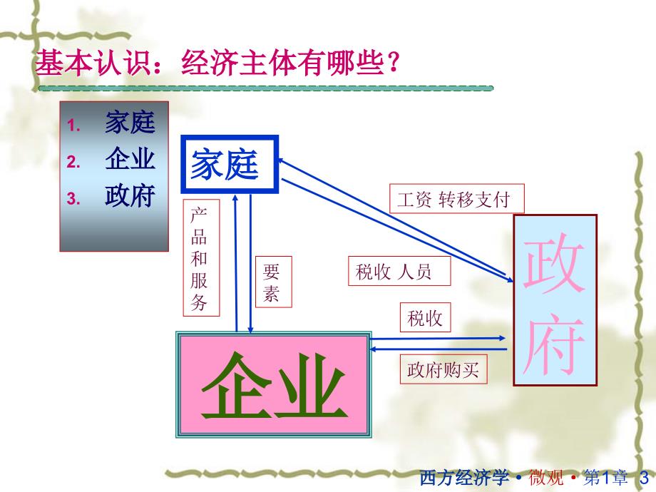 西方经济学01_第3页