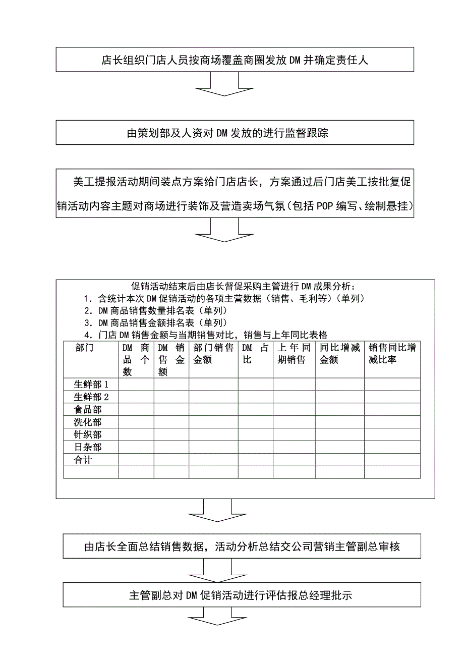 超市促销流程完整doc_第2页