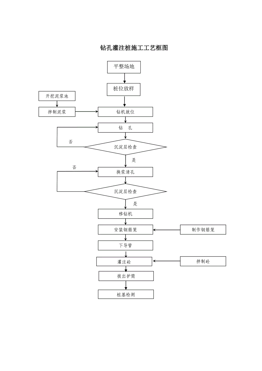 钻孔桩作业指导书(泥浆护壁)_第4页