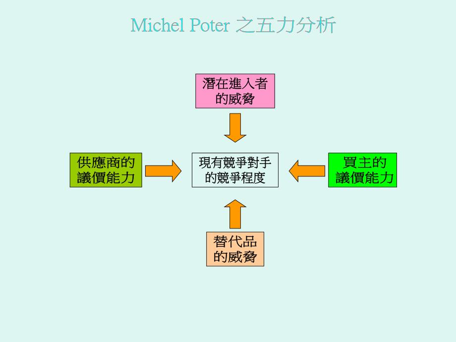 波特(michel_poter)_之五力分析_第1页