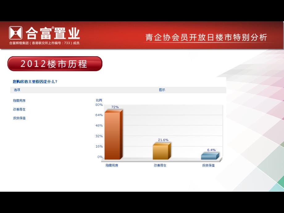 2012年杭州1-8月房地产市场分析-杭州市青年企业家协会员开放日ppt-0925-最终版-下_第3页