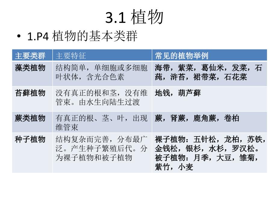 生命科学复习第二册_第2页