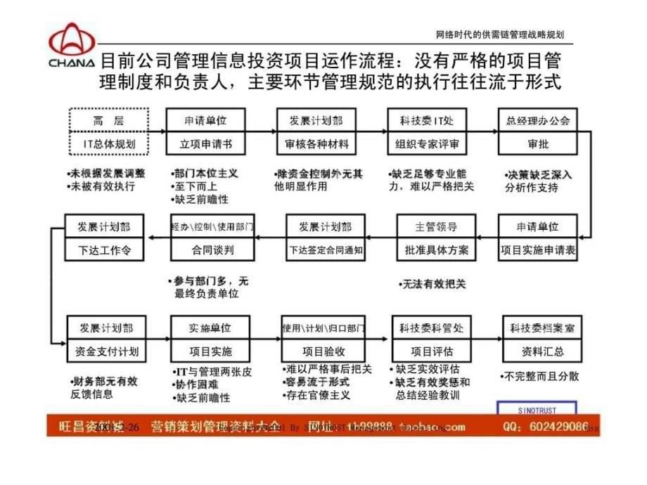 长安汽车供需链管理战略规划管理创新与it技术应用正稿ppt课件_第5页