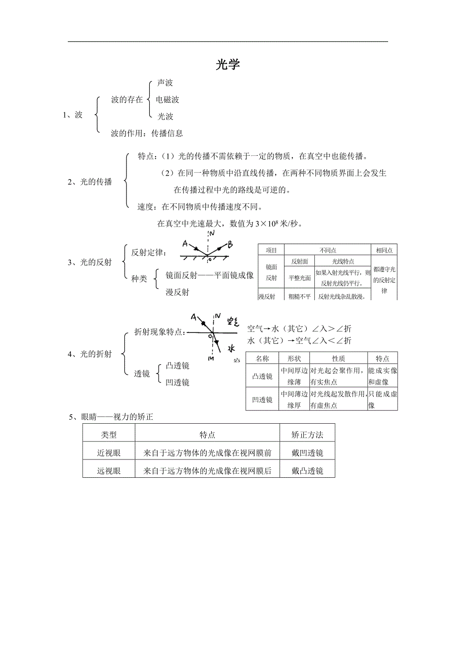 2012中考物理知识点总结1_第1页