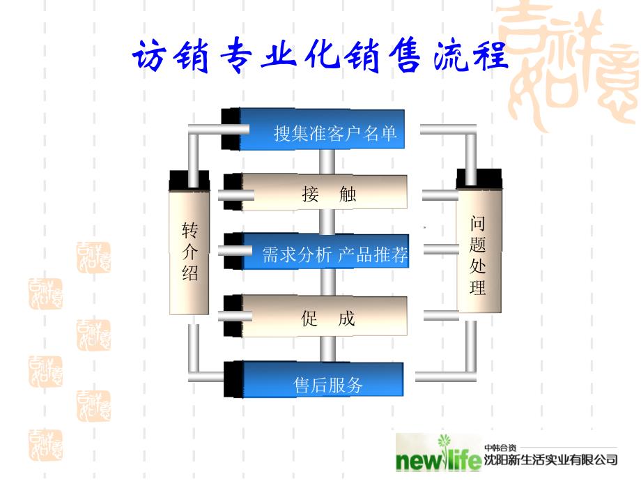 乐在工作中专业化销售流程与方法ppt课件模板_第4页