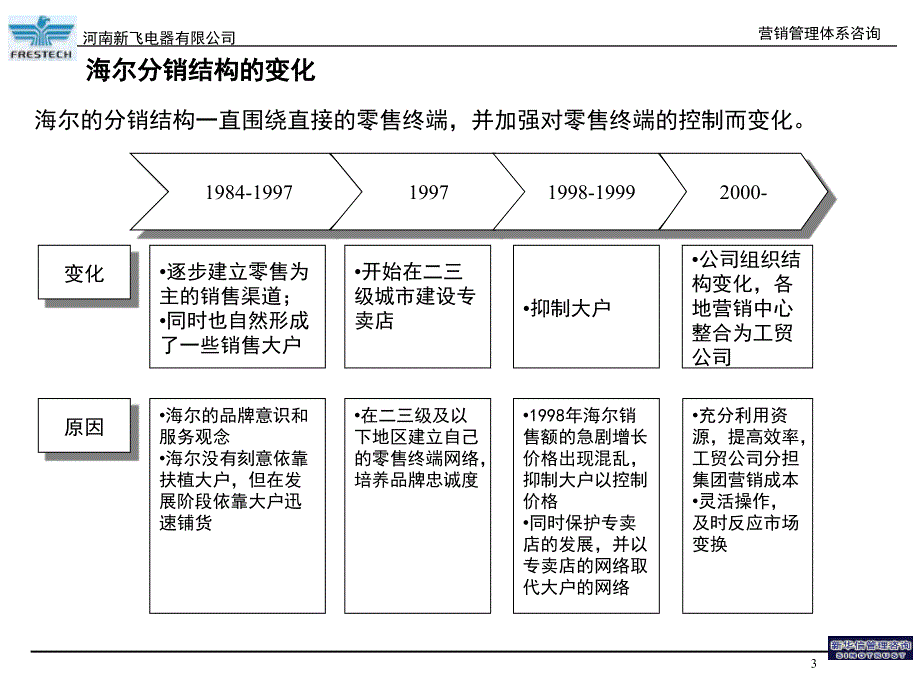 新飞冰箱营销渠道建议_第4页