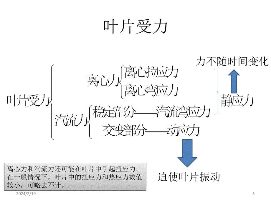 电厂汽轮机原理-第六章、叶片振动_第5页