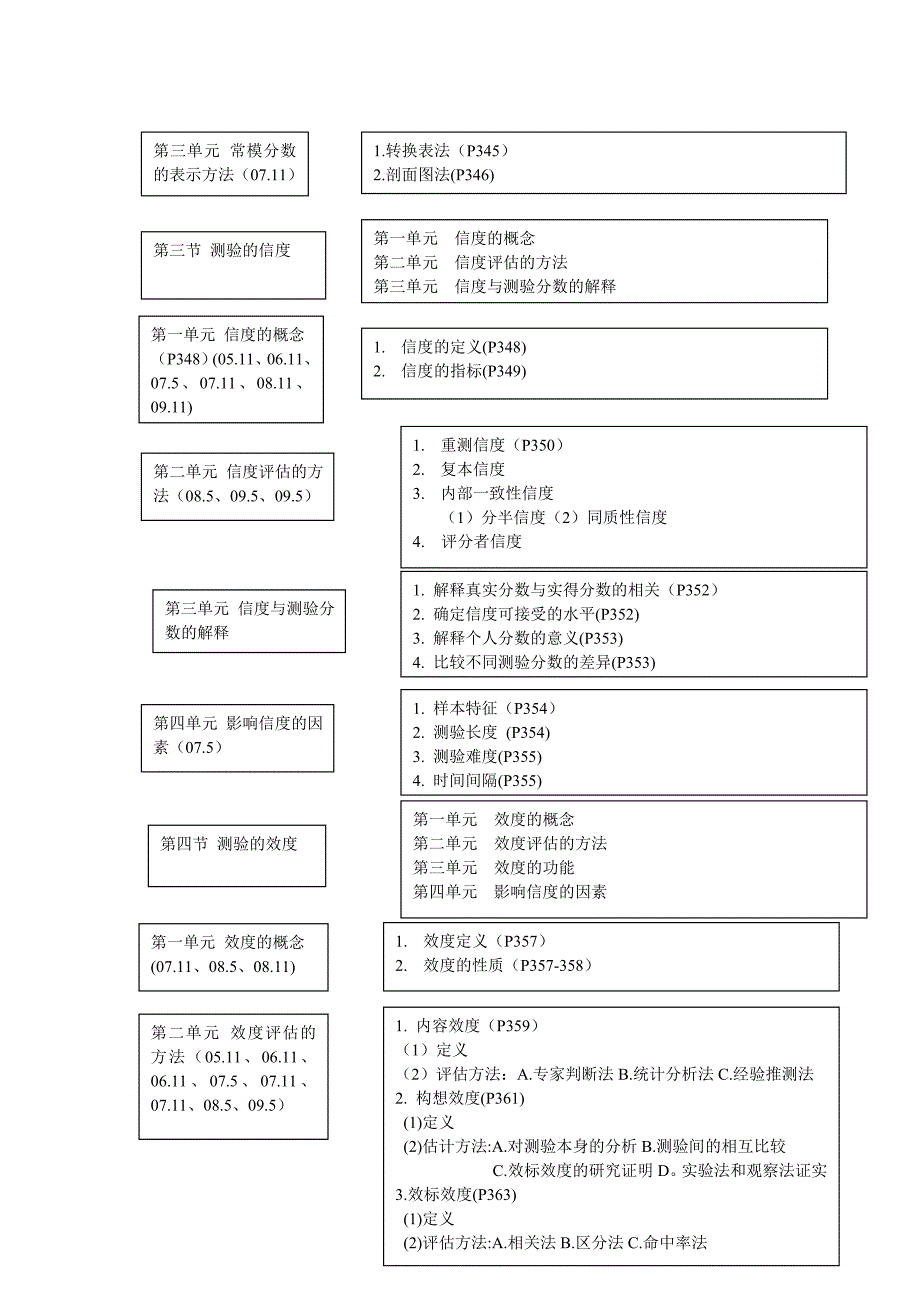 修改(五)心理测量学000增09.11_第3页