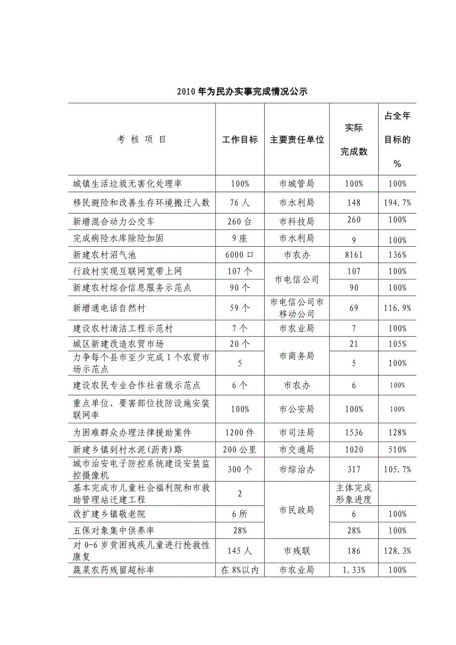 为民办实事完成情况公示_第3页