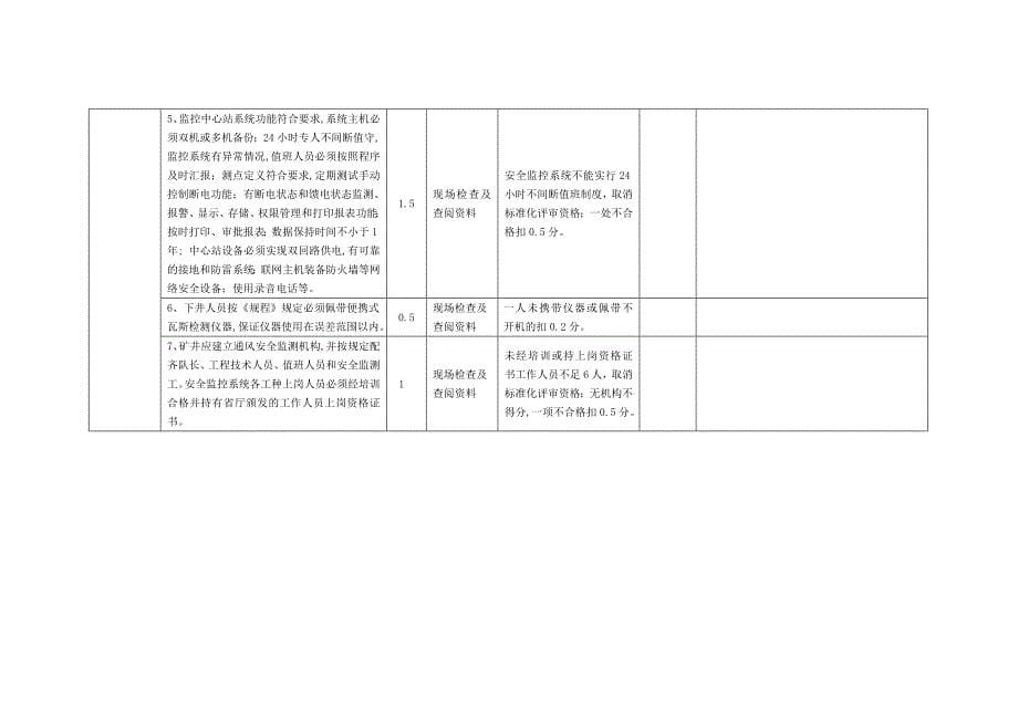 一通三防安全质量标准化附加标准及考核评级办法表(全)(新)_第5页