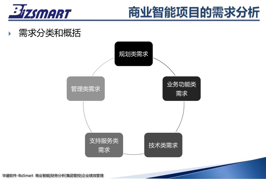 毕盛软件——《商业智能项目建设概念导入培训》之项目管理及实施方法论_第4页