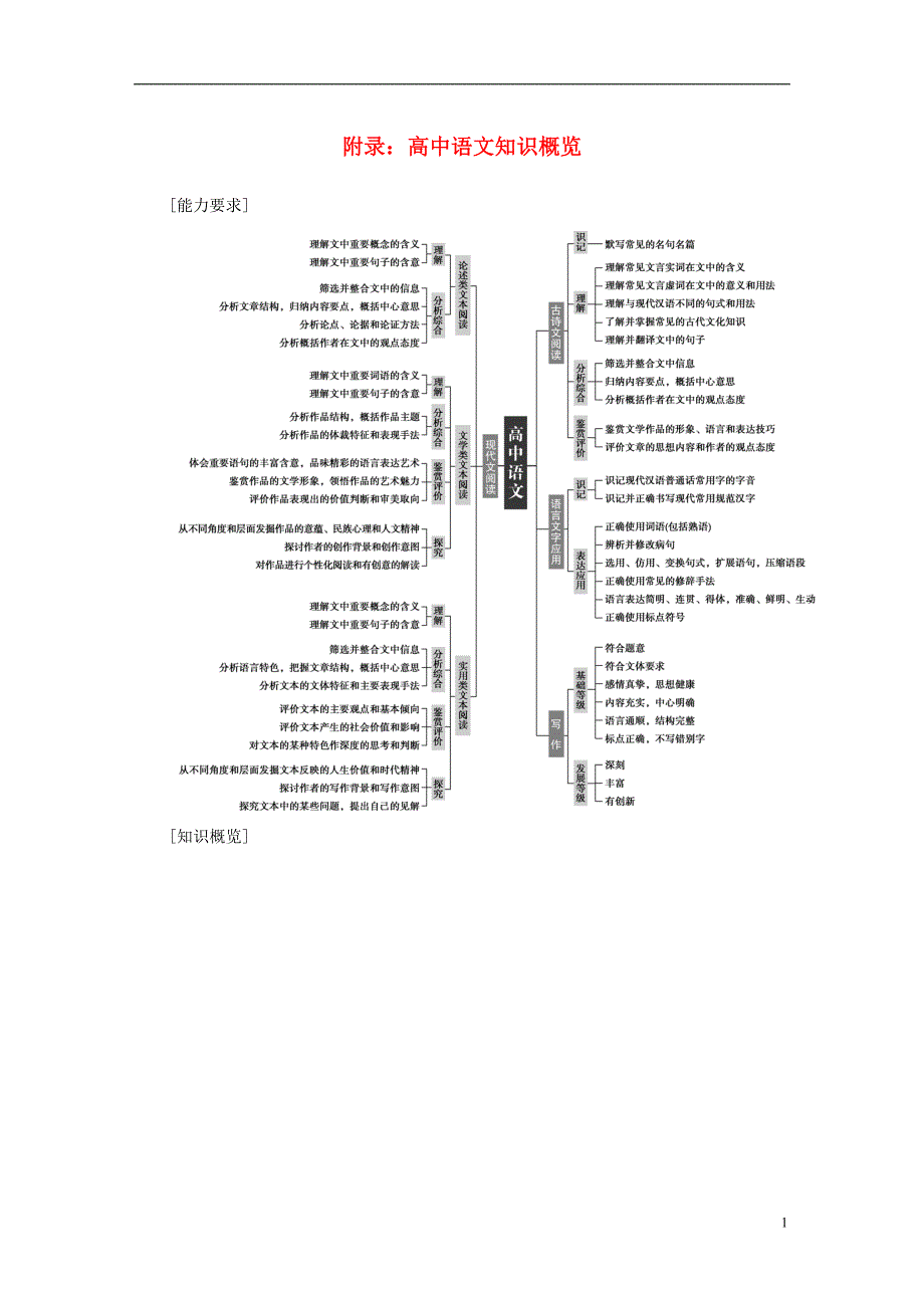 2019版高考语文总复习第四部分写作附录：高中语文知识概览_第1页