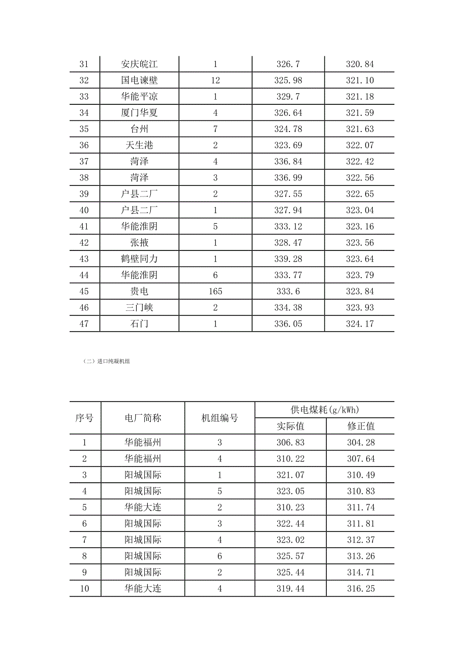 300mw和600mw机组对标结果（2009年）_第4页