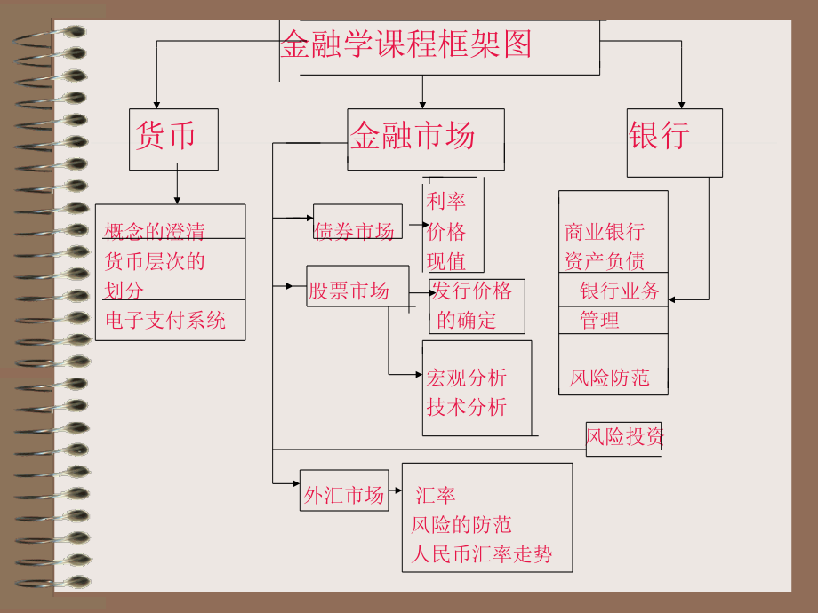 银行、货币与金融市场概述_第2页