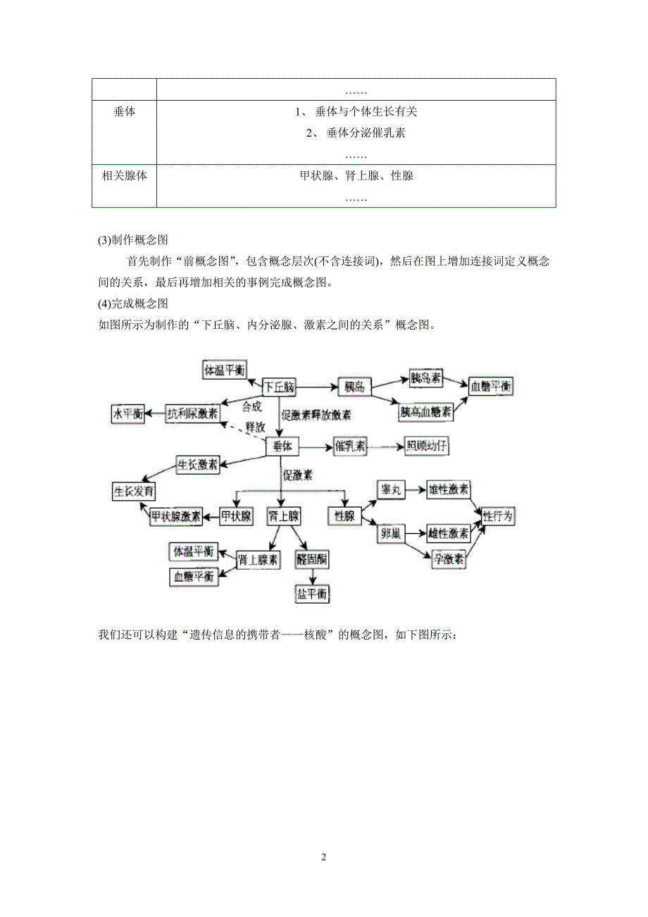 名校必备概念图在生物复习及高考中的应用_第2页