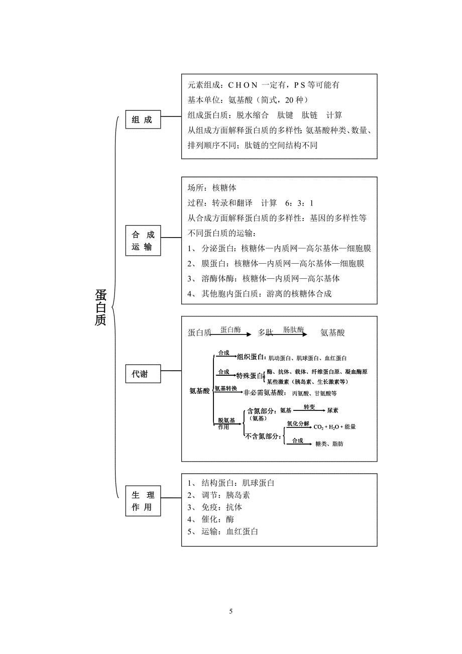 名校必备概念图在生物复习及高考中的应用_第5页