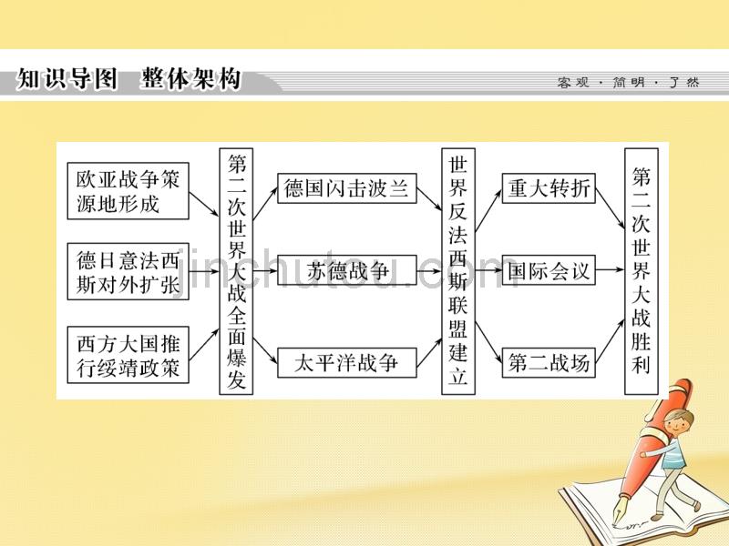 2017-2018学年高中历史第三单元第二次世界大战单元总结课件新人教版选修3_第2页