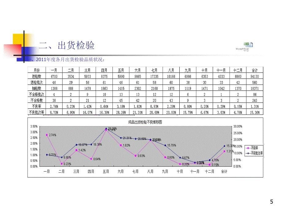 品保部年度工作总结报告_第5页