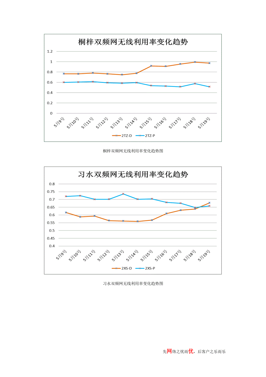 县城双频网无线参数调整后评估_第4页