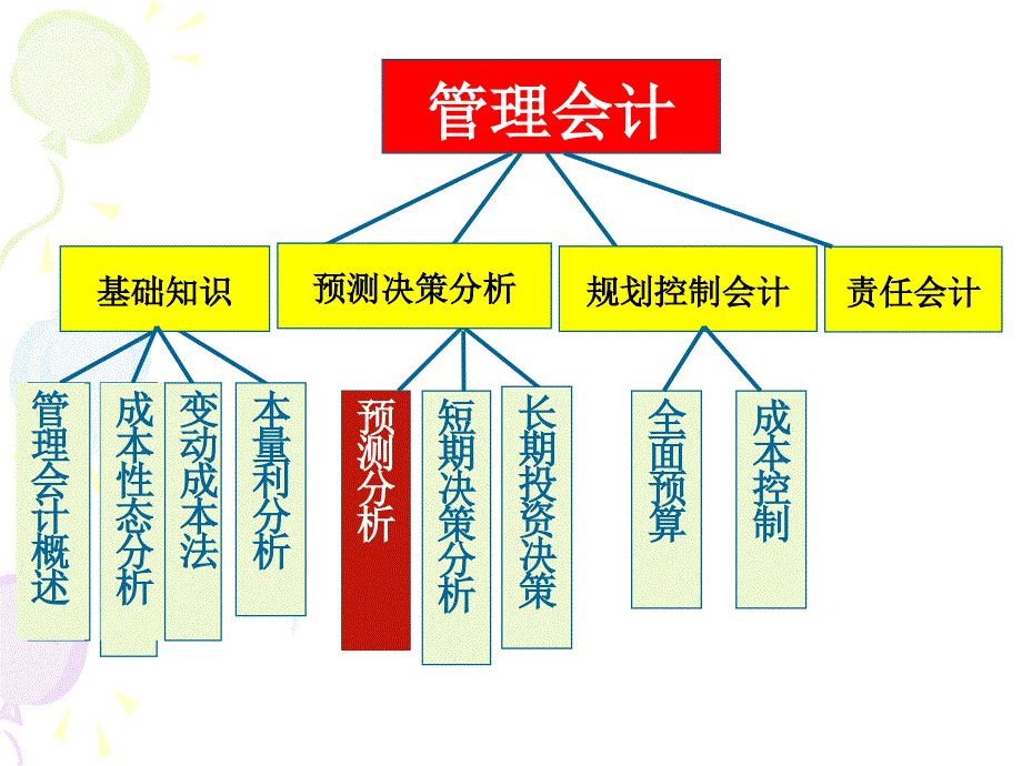 电大管理会计_第3页