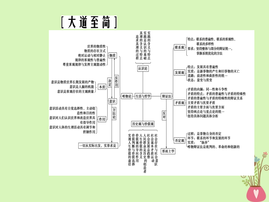 2019版高考政治总复习第一单元生活智慧与时代精神第一课美好生活的向导（含哲学与时代精神）课件新人教版必修4_第2页