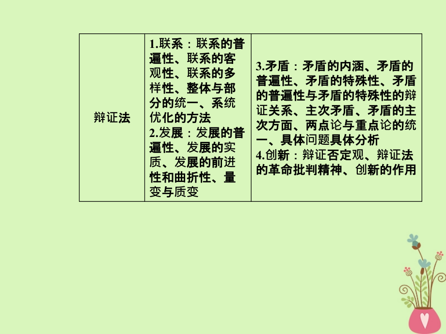 2019版高考政治总复习第一单元生活智慧与时代精神第一课美好生活的向导（含哲学与时代精神）课件新人教版必修4_第4页