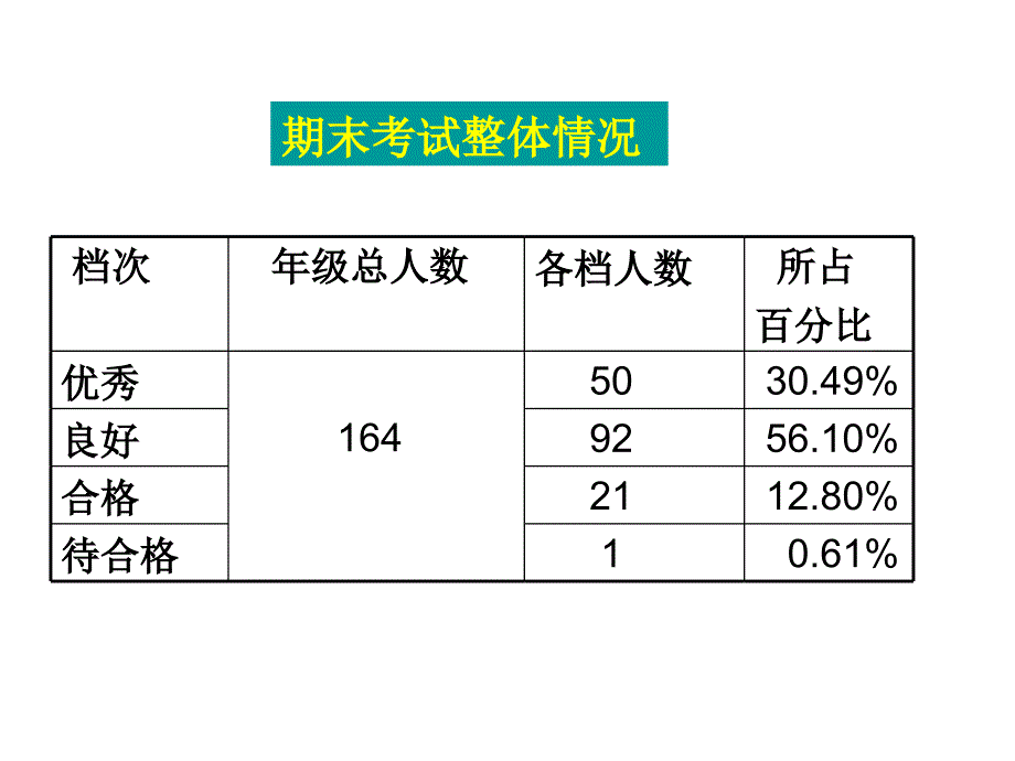 2010-2011学年度第二学期五年级语文试卷分析_第3页