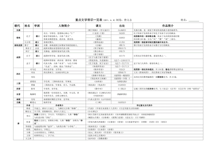 中考语文国内重点文学常识一览表_第1页