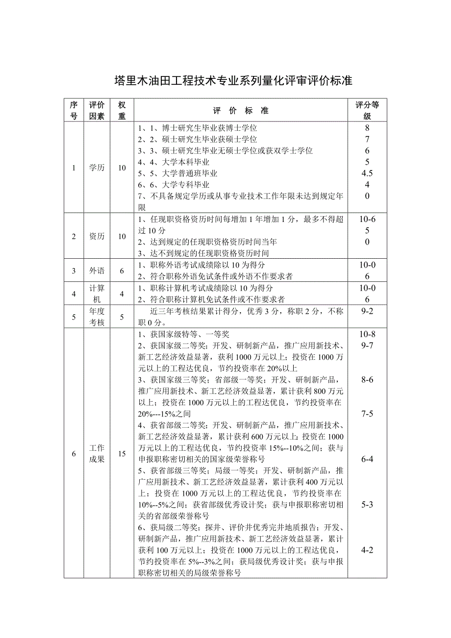 XX油田工程技术专业系列量化评审评价标准_第1页