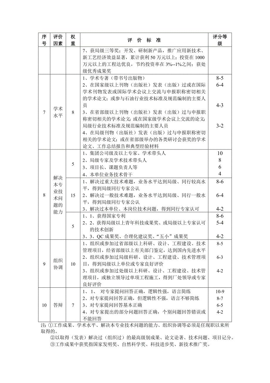 XX油田工程技术专业系列量化评审评价标准_第2页