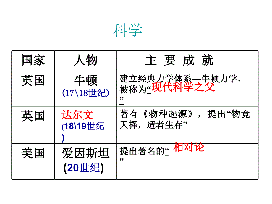 九年级历史复习(部分)_第2页