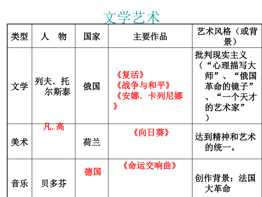 九年级历史复习(部分)_第3页