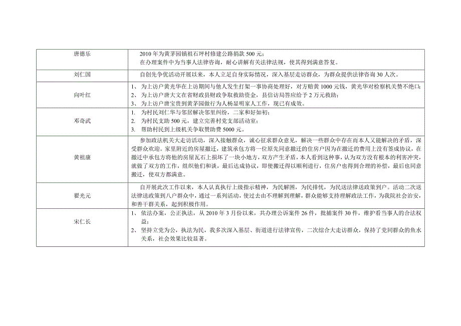 创先争优活动党员干部联系群众办实事台账_第3页