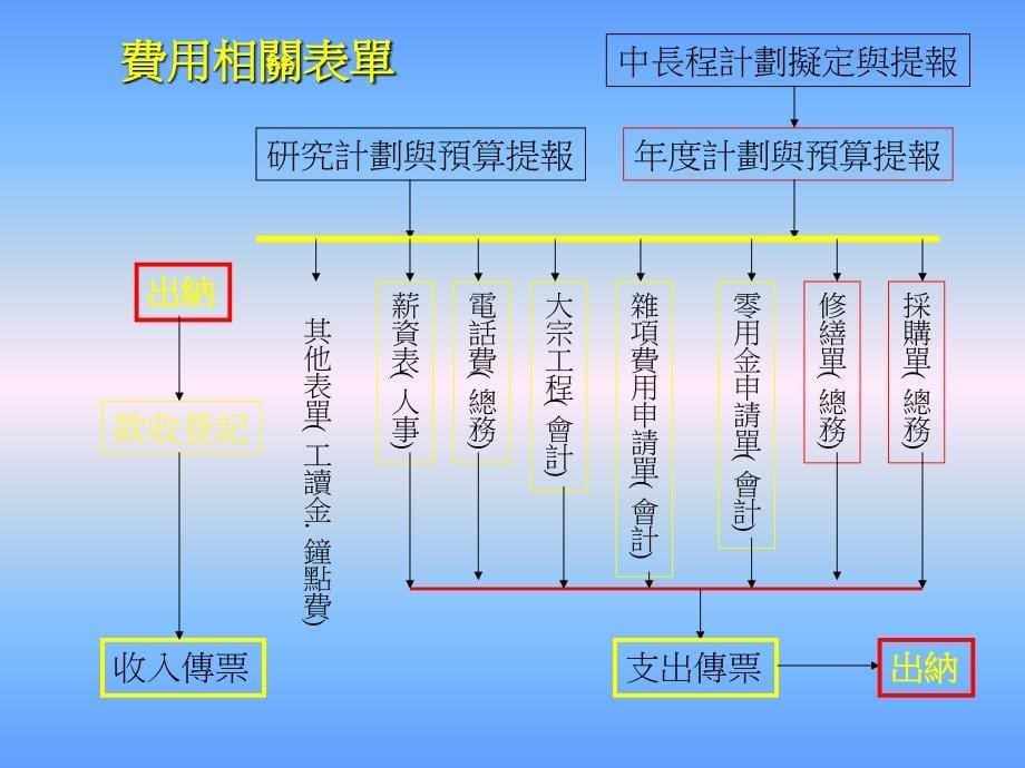 元智大学校园行政管理的数位神经系统（campus..1_第5页