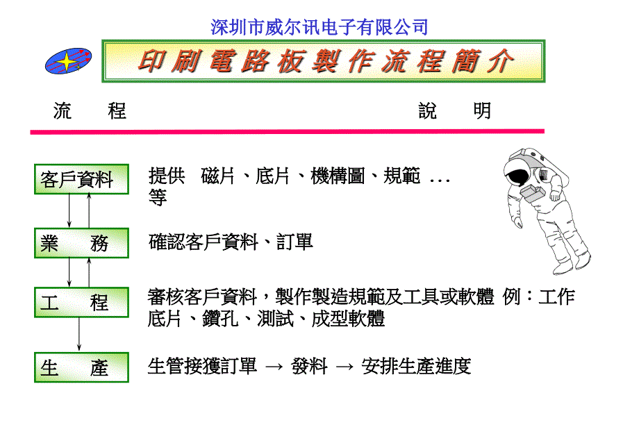 印刷电路板的制作工艺流程_第1页