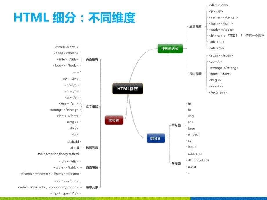 【宁远学堂】前端课程_第二期：html高级应用培训_第5页