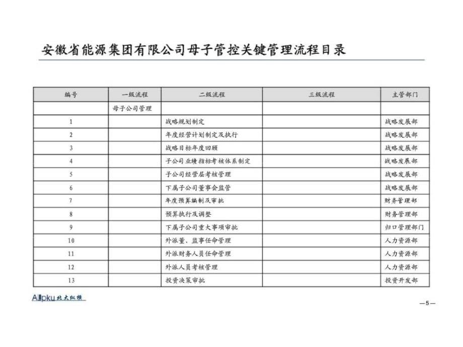 皖能集团管理咨询项目主报告3安徽省能源集团有限公司母子管控体系设计报告ppt课件_第5页