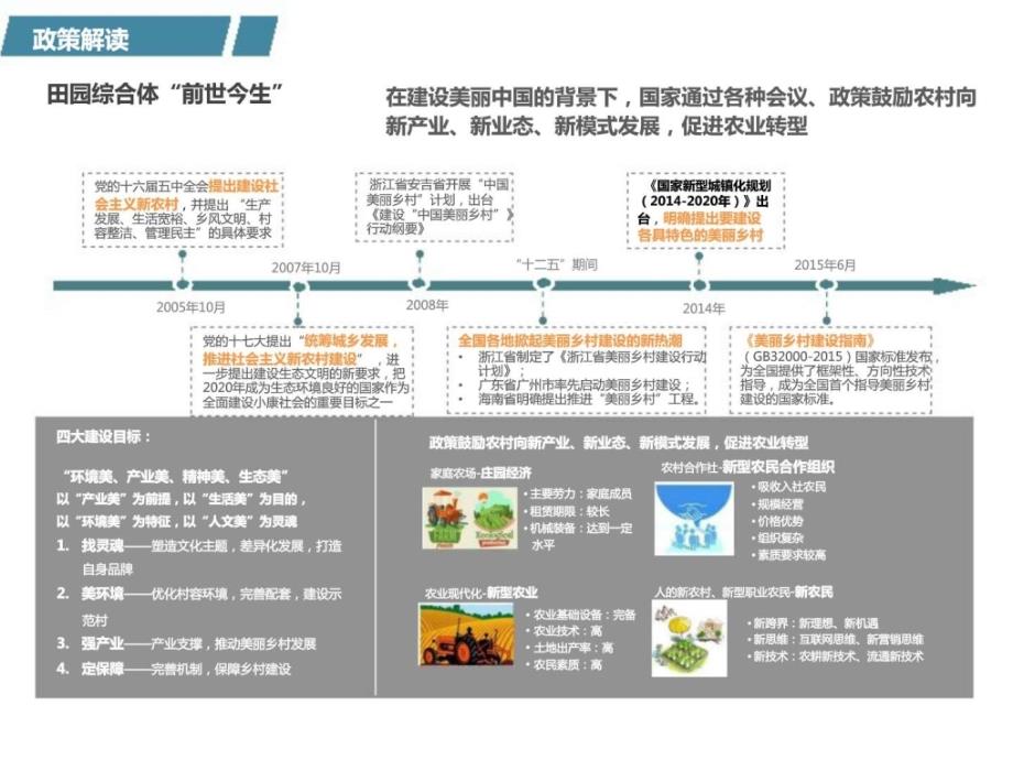 田园综合体政策案例研究ppt课件_第4页