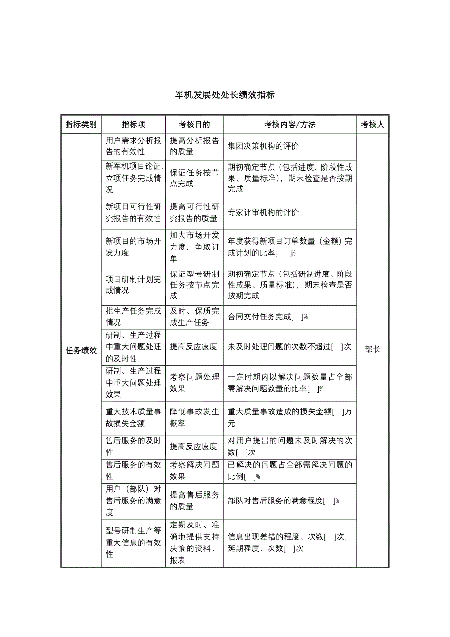 XX集团军机发展处处长绩效指标_第1页